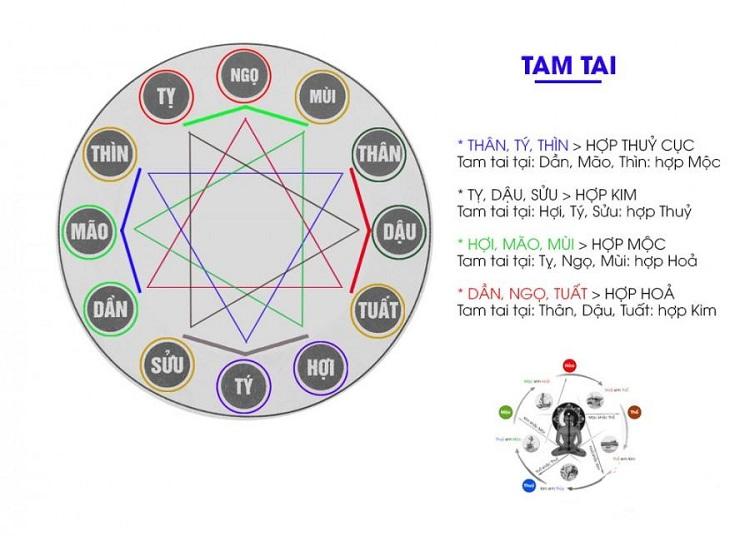 Cách Tính Tam Tai Chính Xác Để Tránh Hạn