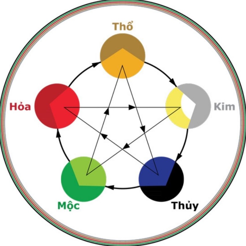 Các Mệnh Tương Sinh: Bí Mật Hóa Giải Vận Mệnh, Thu Hút May Mắn!