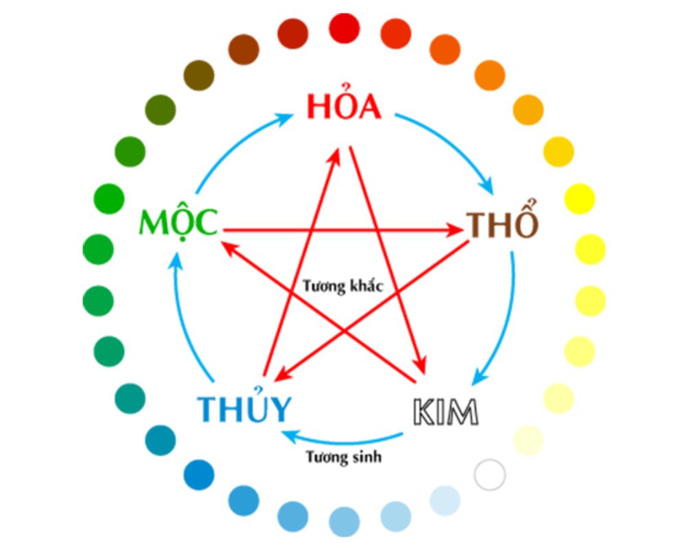 Mệnh Thủy Hợp Màu Gì? "Giải Mã" Bí Mật Ngũ Hành & Phong Cách 2024