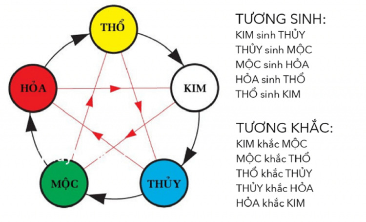 Thổ Khắc Gì? Ứng Dụng Ngũ Hành Tương Khắc Để "Chọn Mặt Gửi Vàng"