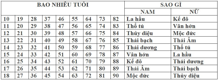 Các Sao Xấu Chiếu Mệnh Cần Cảnh Giác Trong Năm 2024!