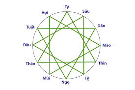 Bật Mí Cách Tính Trực Theo Tuổi Chính Xác 100% - Giải Mã Vận Mệnh!